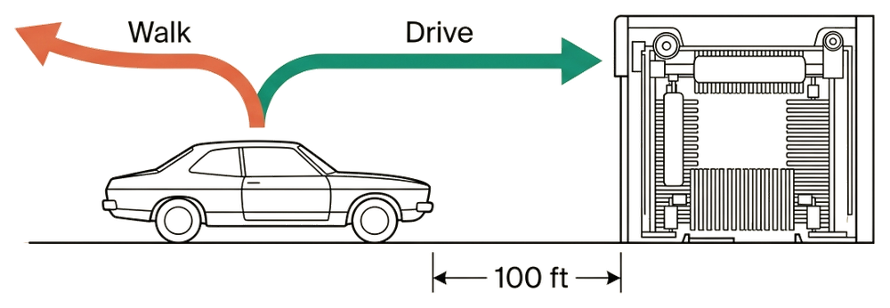 Line drawing: a car 100 feet from a carwash, with a coral Walk arrow pointing away and a green Drive arrow pointing toward the carwash.
